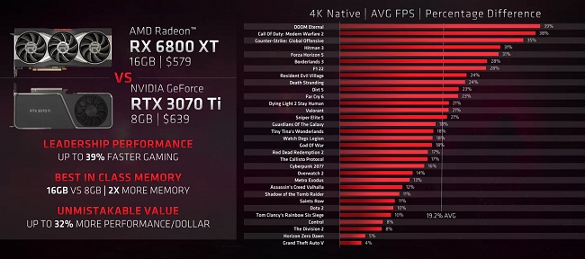 مقایسه بنچمارک گیمینگ دو کارت گرافیک RX 6800 XT و RTX 3070 TI