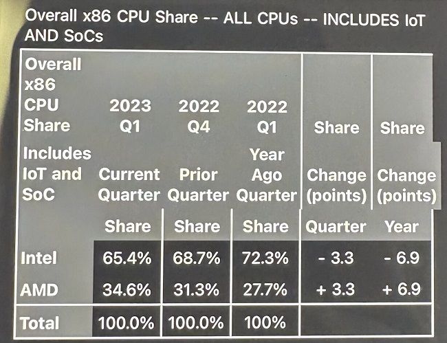 سهم اینتل و AMD از بازار پردازنده ها