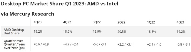 سهم اینتل و AMD در بازار پردازنده های دسکتاپ