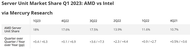 سهم اینتل و AMD در بازار پردازنده های سرور