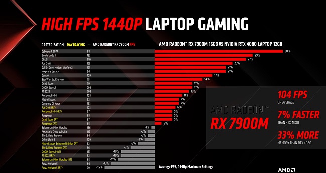 بنچمارک گیمینگ کارت گرافیک Radeon RX 7900M