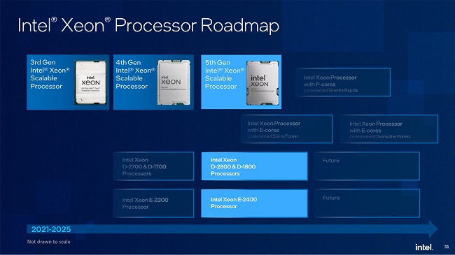 نقشه راه اینتل برای معرفی و عرضه پردازنده های Xeon جدید