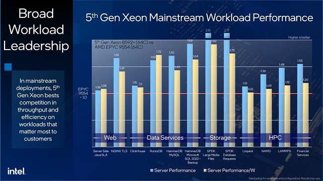 بنچمارک پردازنده های نسل پنجمی Xeon اینتل