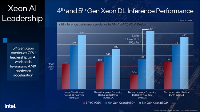 مقایسه عملکرد پردازنده های نسل پنجمی Xeon اینتل