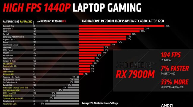 کارت گرافیک radeon rx 7900m