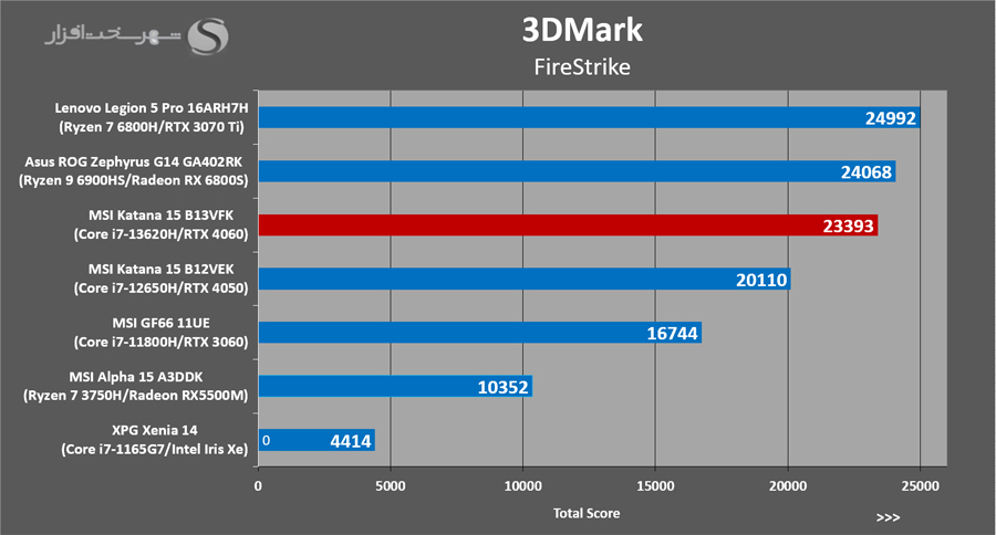 لپ تاپ ام اس آی MSI Katana 15 3DMark-Firestrike