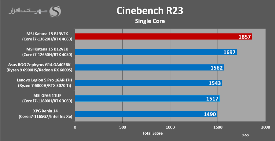 بررسی لپ تاپ کاتانا 15 CINEBENCH-R23-Single