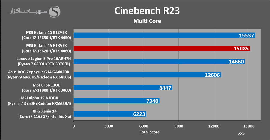بررسی لپ تاپ کاتانا 15 CINEBENCH-R23-multi