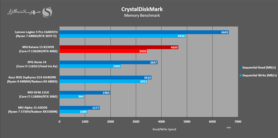بررسی لپ تاپ کاتانا 15 CrystaldiskMark-Seq
