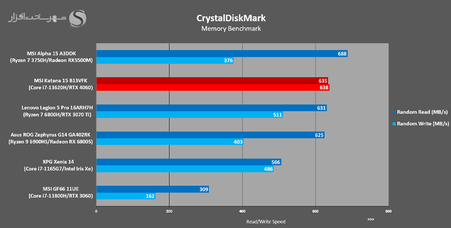 بررسی لپ تاپ کاتانا 15 CrystaldiskMark-random
