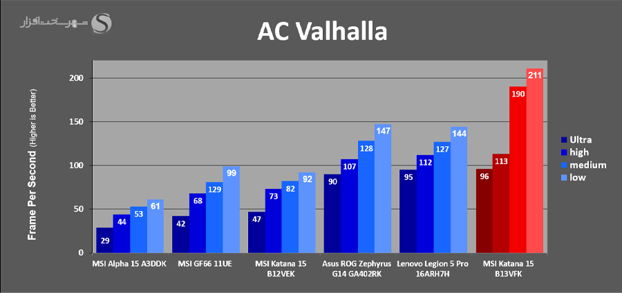 بررسی لپ تاپ کاتانا 15 Gaming-bench-AC-Valhalla