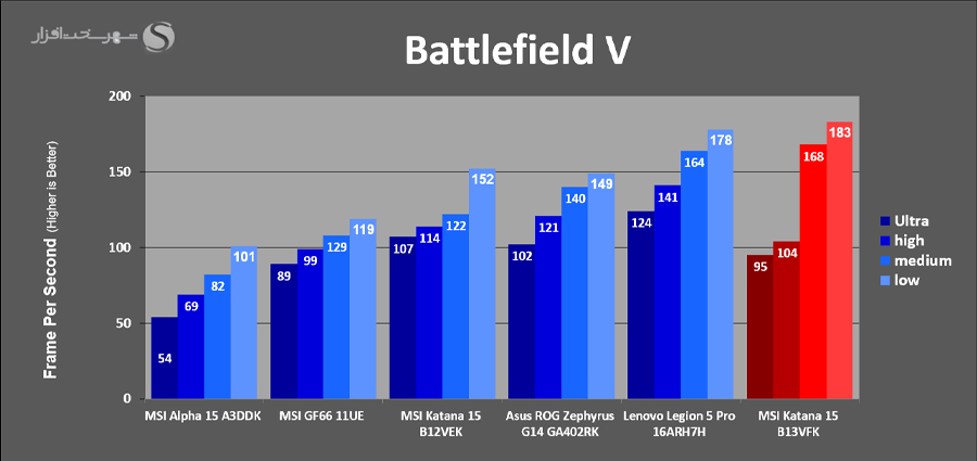 بررسی لپ تاپ کاتانا 15 Gaming-bench-Battlefield-V