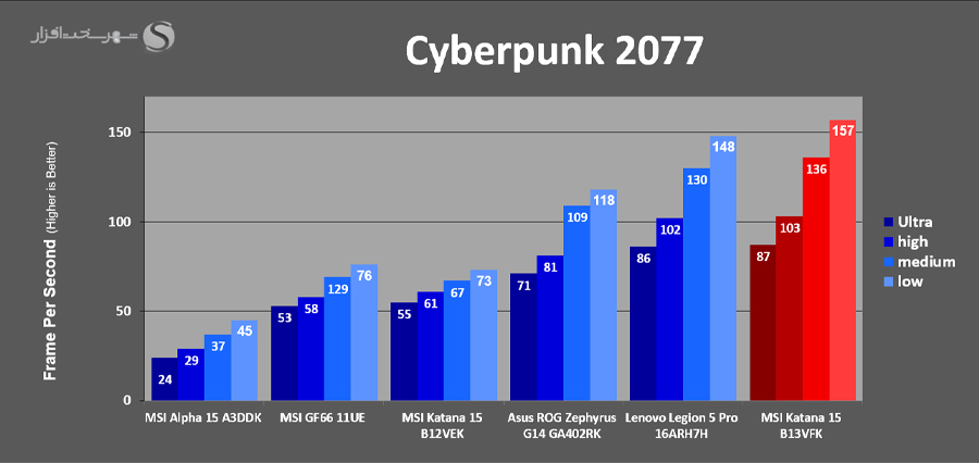 بررسی لپ تاپ کاتانا 15 Gaming-bench-Cyberpunk2077