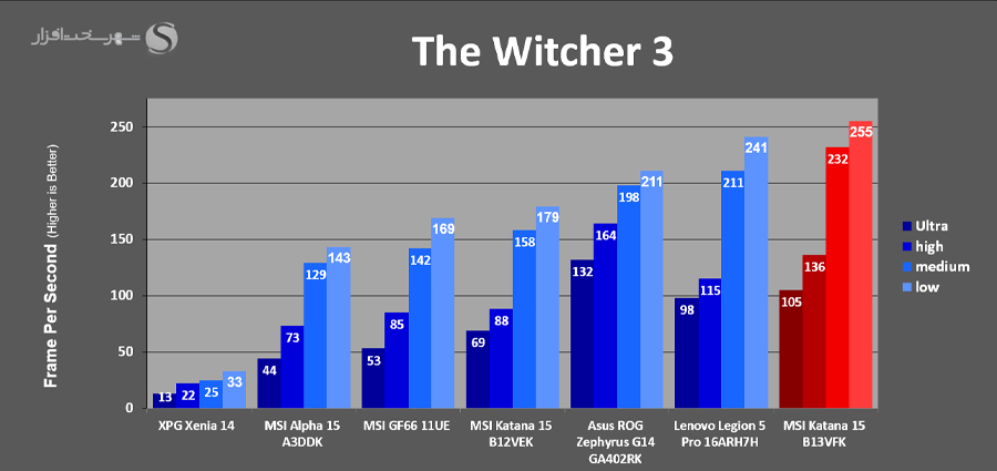 بررسی لپ تاپ کاتانا 15  Gaming-bench-witcher3