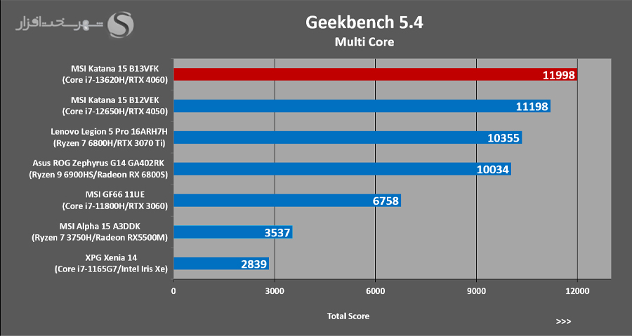 بررسی Geekbench-5-4-Done