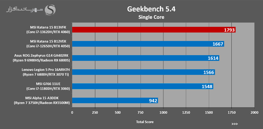 Geekbench-5.4 SingleCore