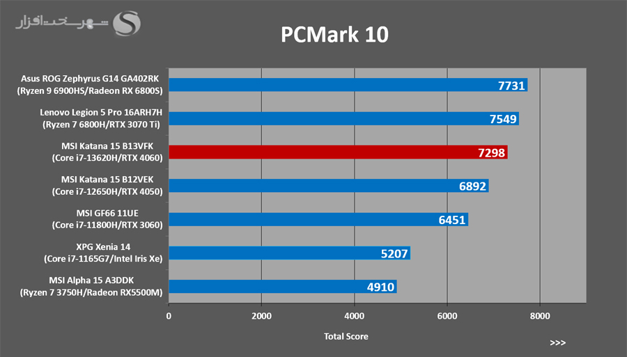 بررسی لپ تاپ msi katana 15 PCMark10
