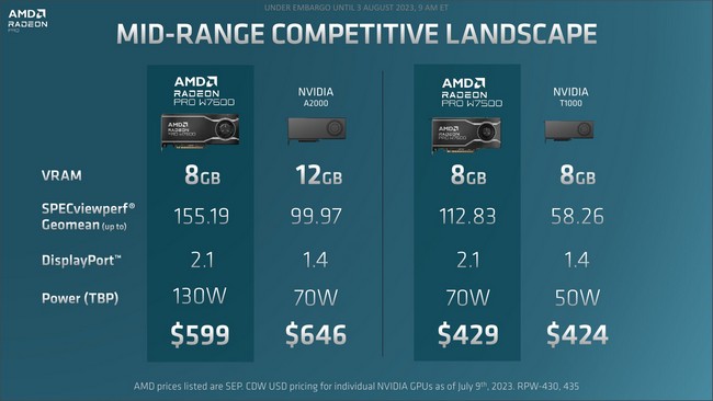 مشخصات Radeon PRO W7500