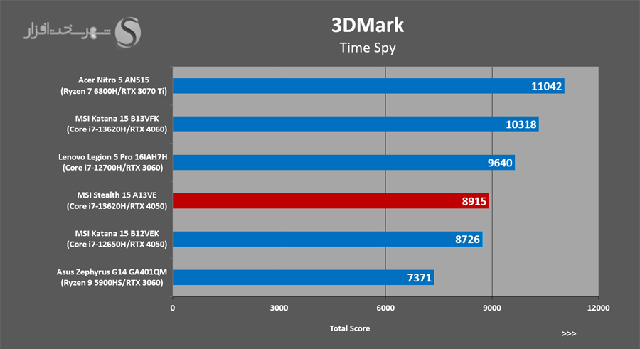 بررسی لپ تاپ گیمینگ 15.6 اینچ MSI مدل Stealth 15 A13VE در 3DMark timeSpy