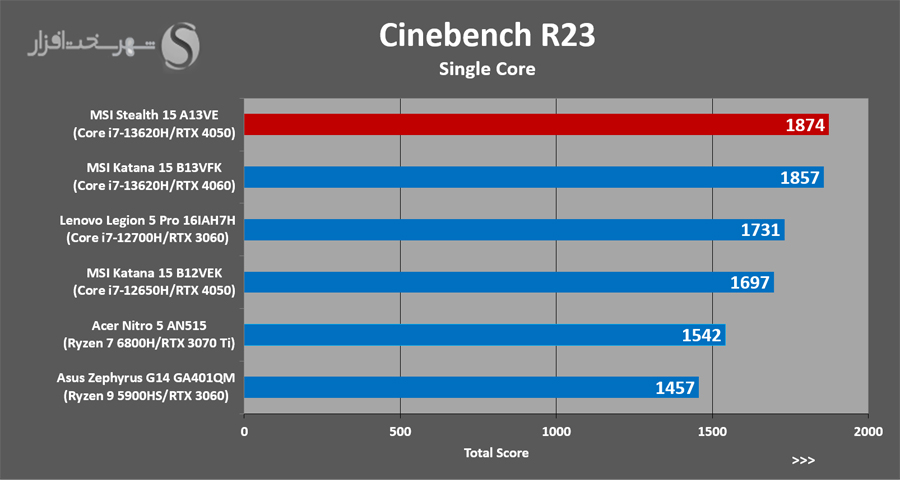 بررسی CinebenchR23 single