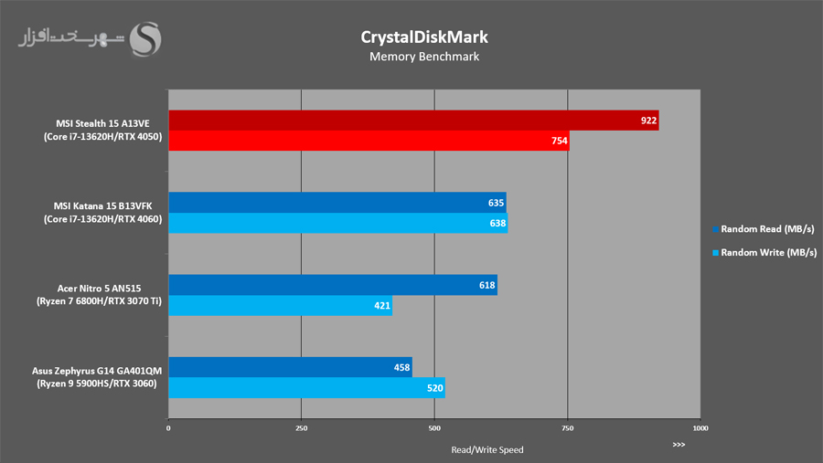 بررسی لپ تاپ گیمینگ 15.6 اینچ MSI مدل Stealth 15 A13VE CrystalDiskMark