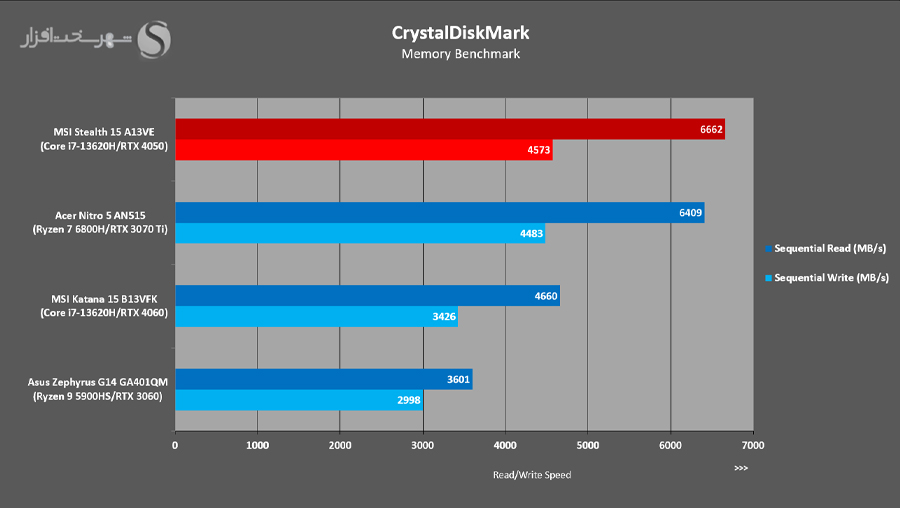 بررسی لپ تاپ گیمینگ 15.6 اینچ MSI مدل Stealth 15 A13VE CrystalDiskMark2