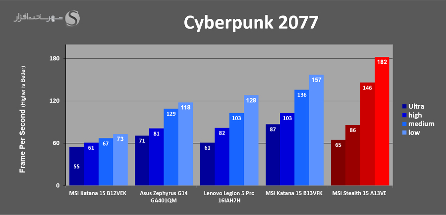 بررسی لپ تاپ گیمینگ 15.6 اینچ MSI مدل Stealth 15 A13VE Cyberpunk2077