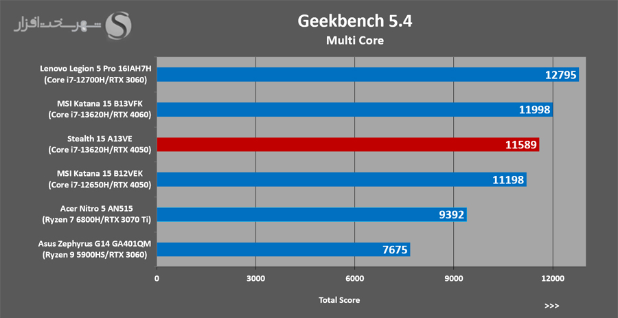 بررسی لپ تاپ گیمینگ 15.6 اینچ MSI مدل Stealth 15 A13VE با GeekBench5.4 multy