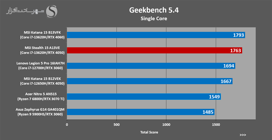 بررسی لپ تاپ گیمینگ 15.6 اینچ MSI مدل Stealth 15 A13VE با GeekBench5.4 single