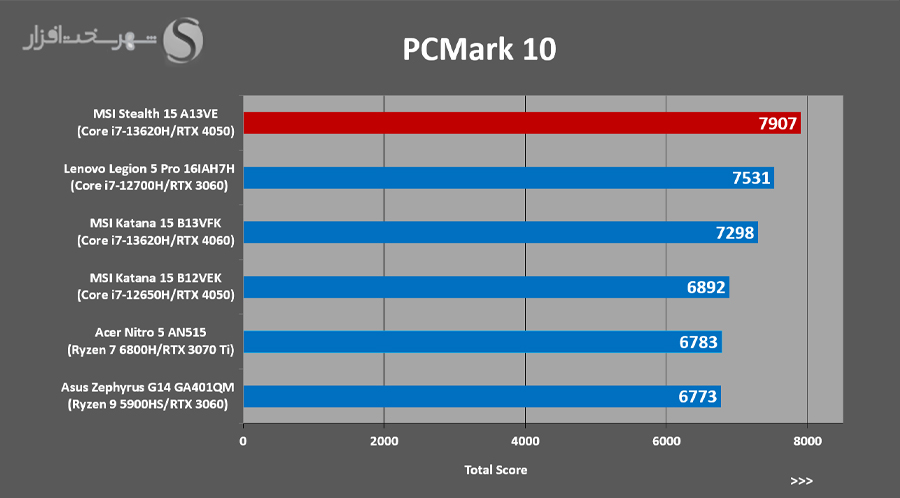 بررسی لپ تاپ گیمینگ 15.6 اینچ MSI مدل Stealth 15 A13VE PCMark10