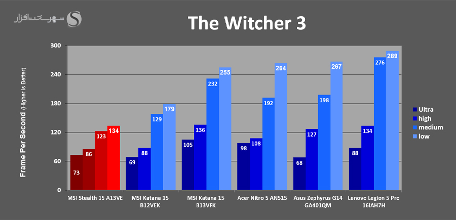 بررسی لپ تاپ گیمینگ 15.6 اینچ MSI مدل Stealth 15 A13VE the-witcher3