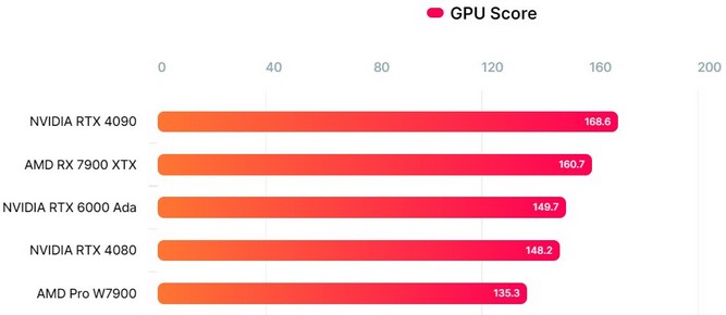 بنچمارک کارت گرافیک Radeon Pro W7900