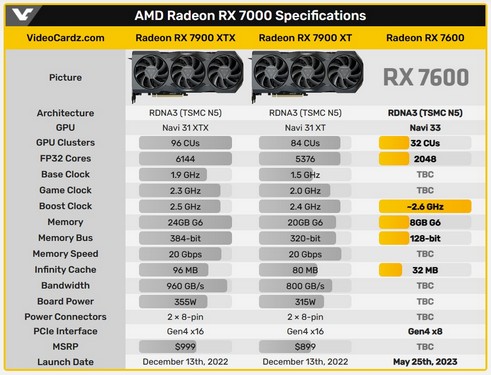 مشخصات کارت گرافیک AMD Radeon RX 7600