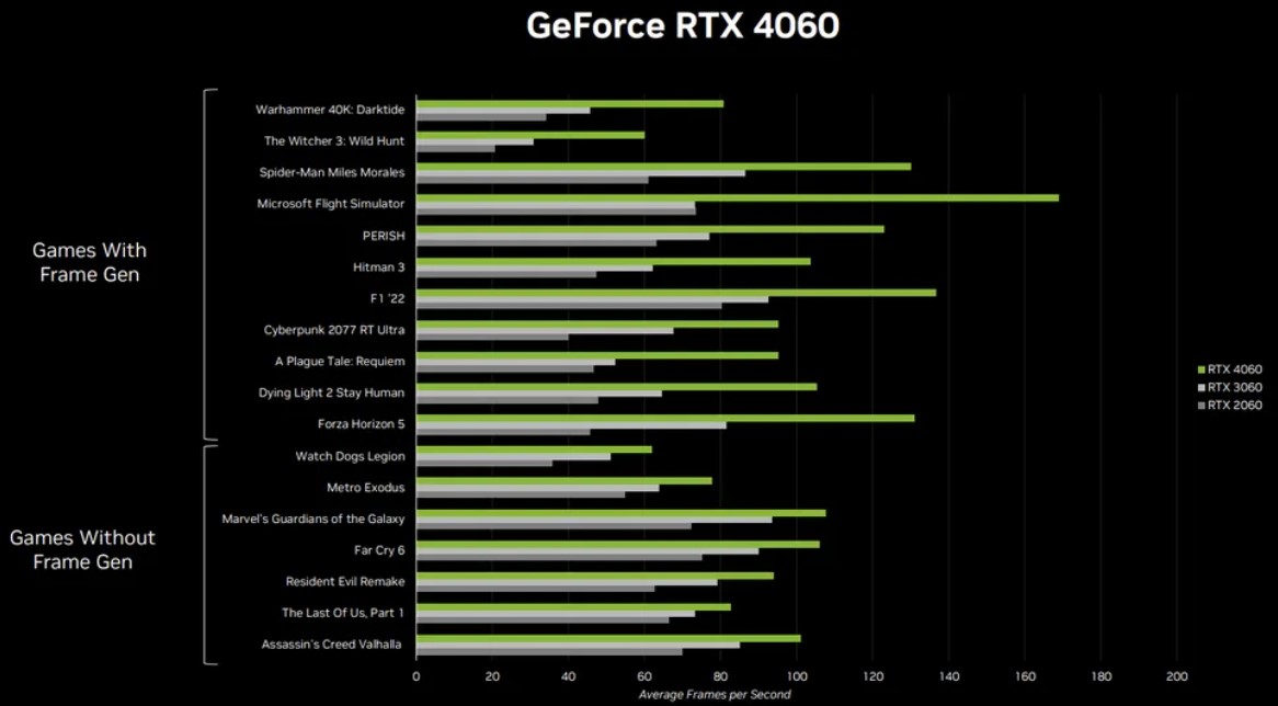 بنچمارک کارت‌ گرافیک RTX 4060