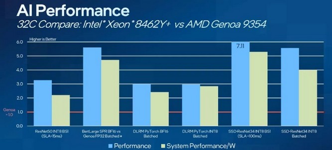 مقایسه نتایج بنچمارک پردازندههای اینتل و AMD