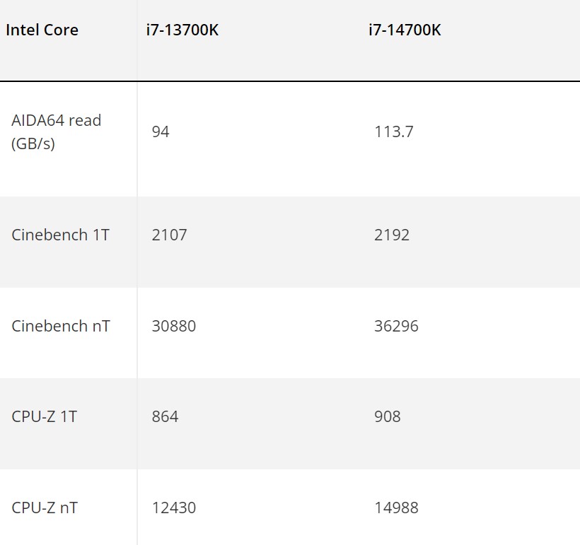 نتایج بنچمارک پردازنده Core i7-14700K