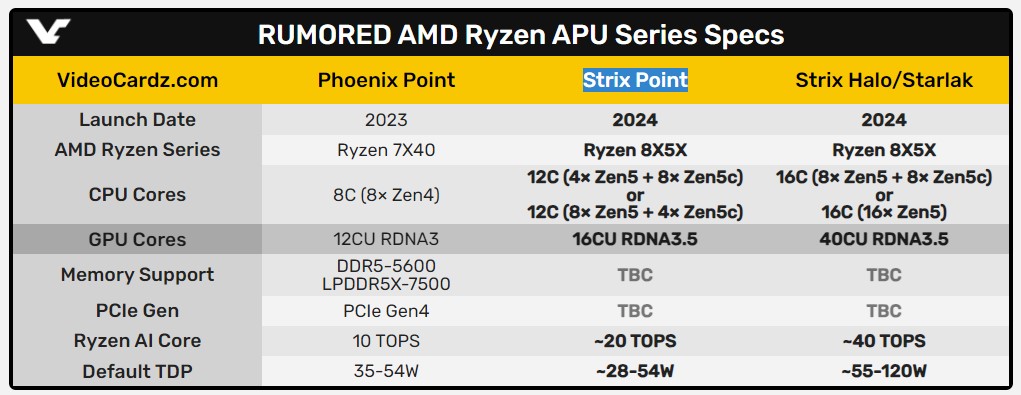 مشخصات APU های Strix Point