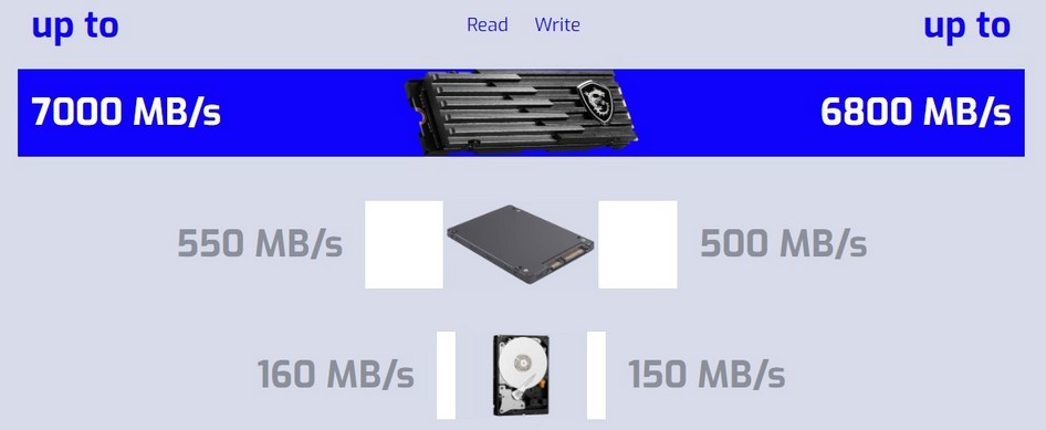 سرعت خواندن و نوشتن  اس اس دی MSI SPATIUM M480 PLAY