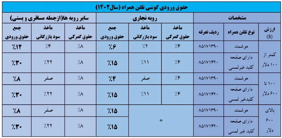جدول حقوق ورودی واردات تجاری گوشی‌