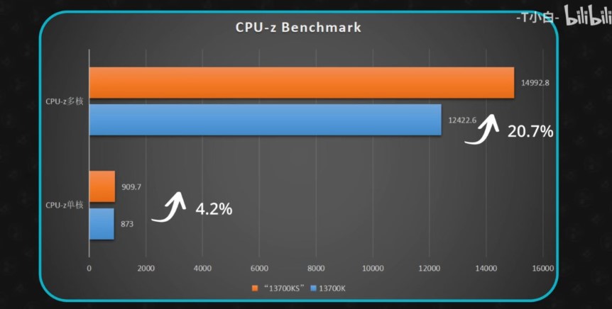 بنچمارک CPU-Z پردازنده نسل چهاردهم اینتل