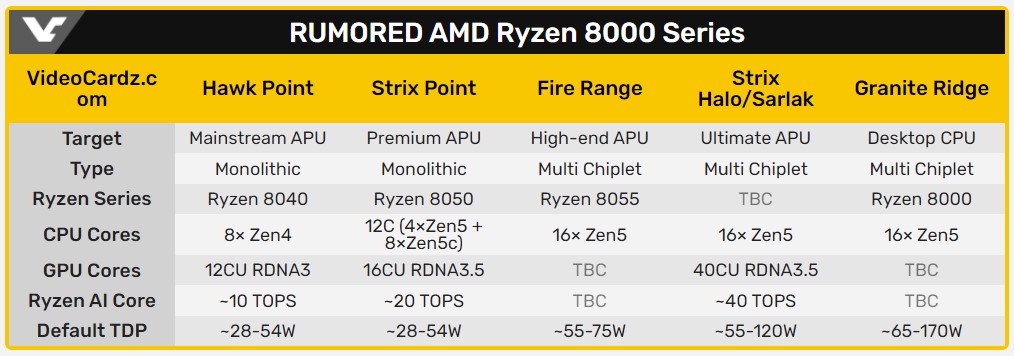 پیکربندی پردازنده هیبریدی Ryzen 8000