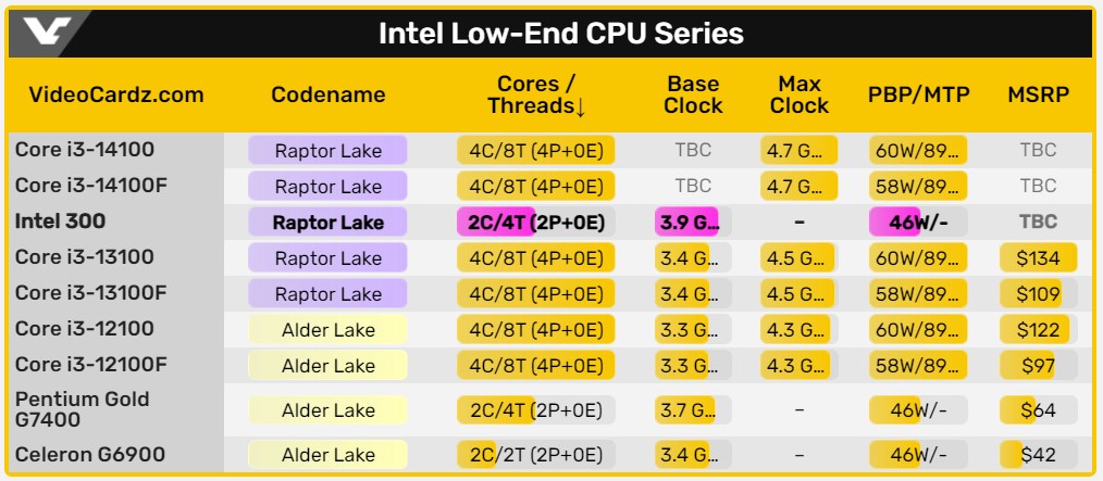 مشخصات پردازنده Intel 300