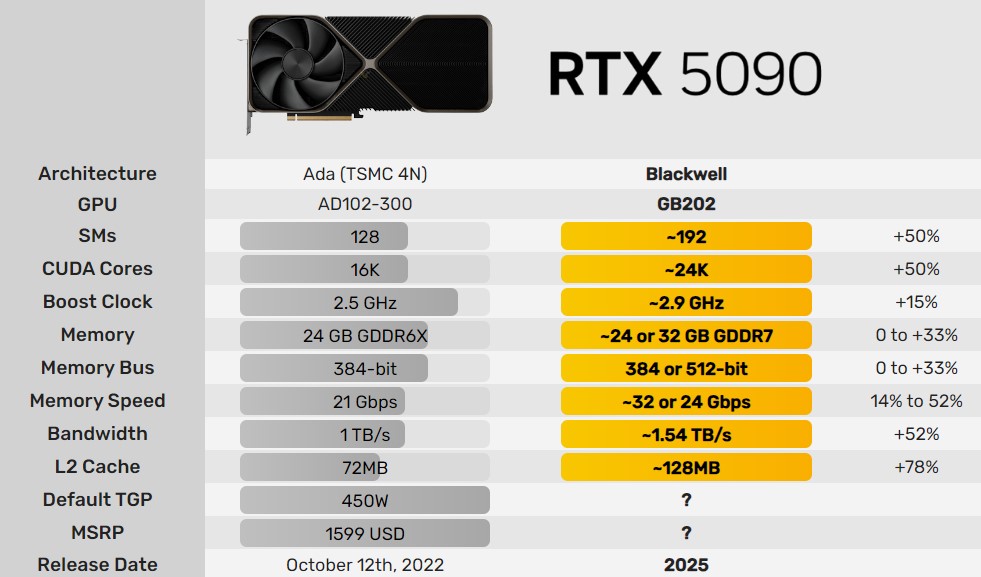 مشخصات کارت گرافیک RTX 5090 انویدیا