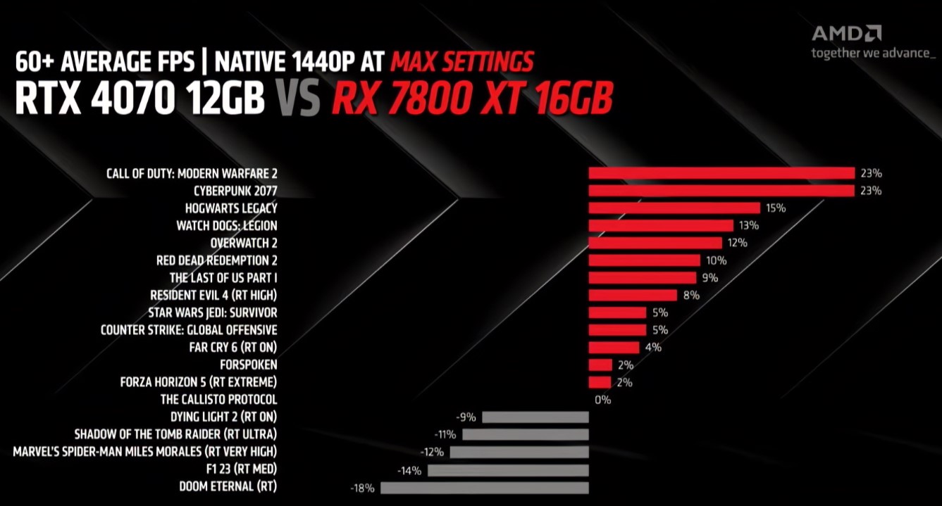 کارت گرافیک Radeon RX 7800 XT