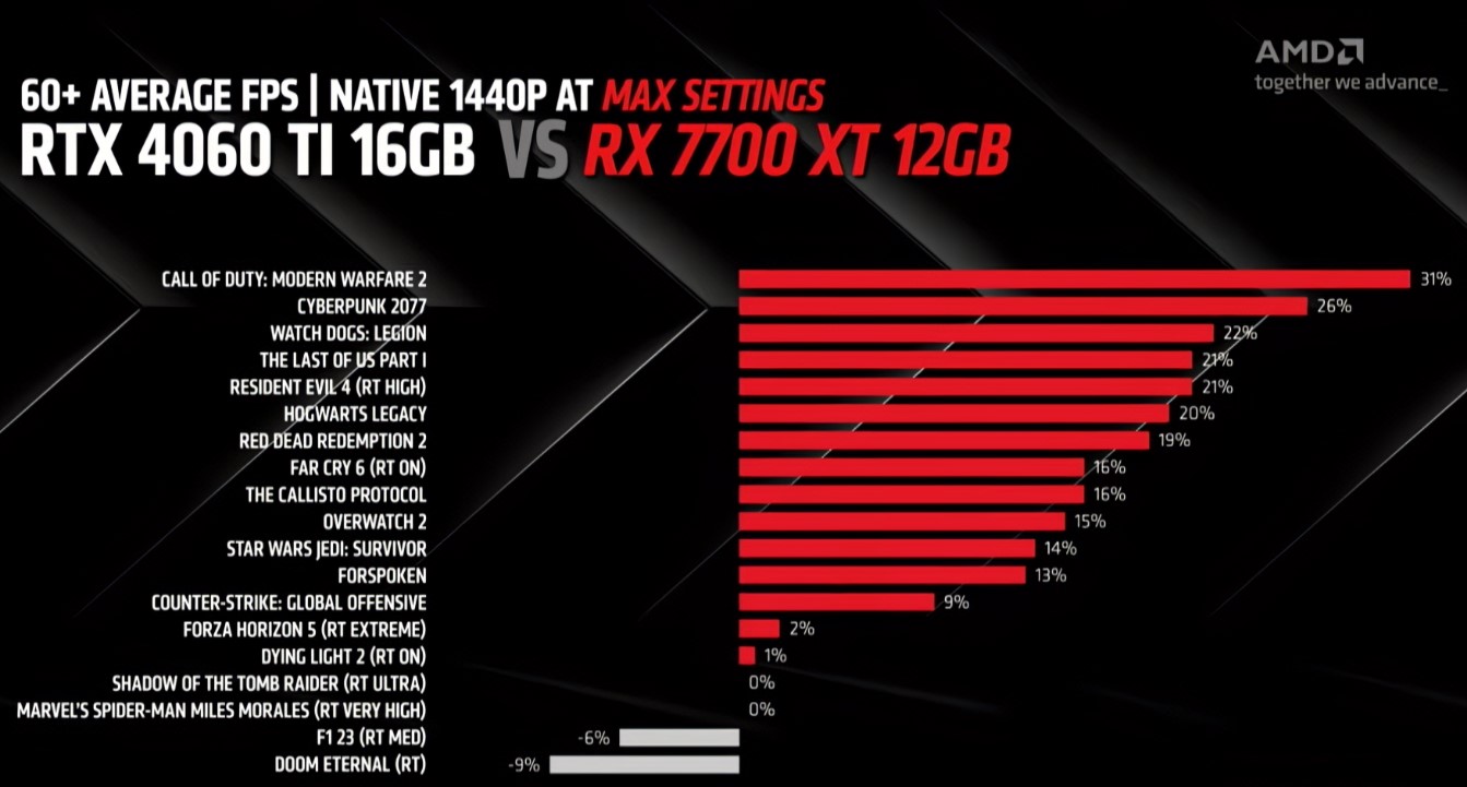عملکرد کارت گرافیک Radeon RX 7700 XT