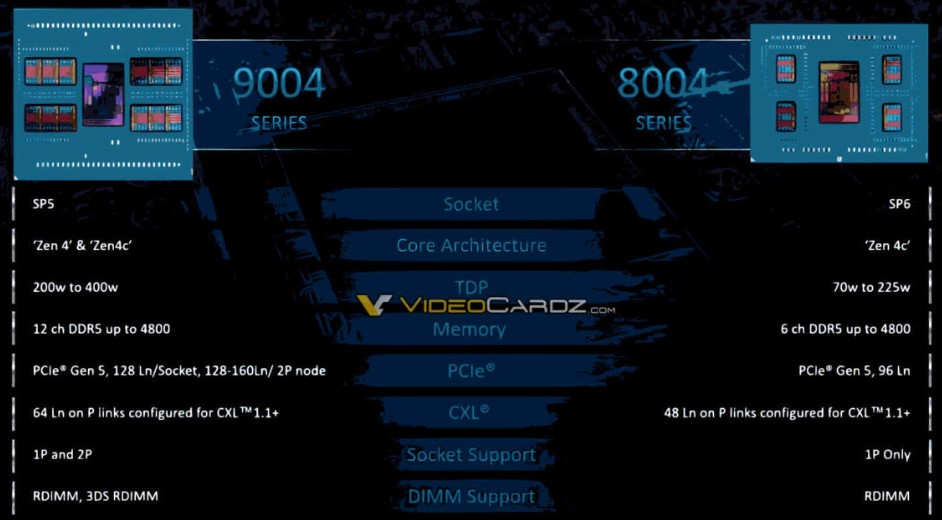 مشخصات پردازنده‌های سری EPYC 8004 Sienna