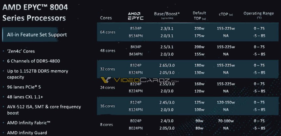 پیکربندی پردازنده‌های سری EPYC 8004 Sienna