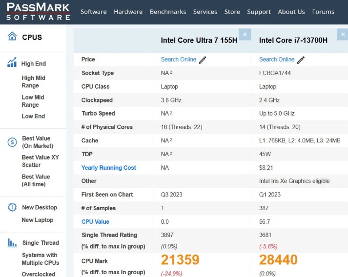امتیازات پردازنده Core Ultra 7 155H اینتل