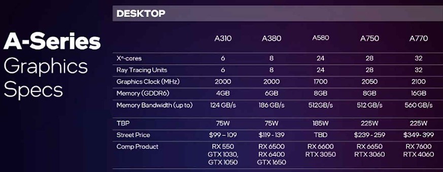 مشخصات کارت گرافیک A580 اینتل