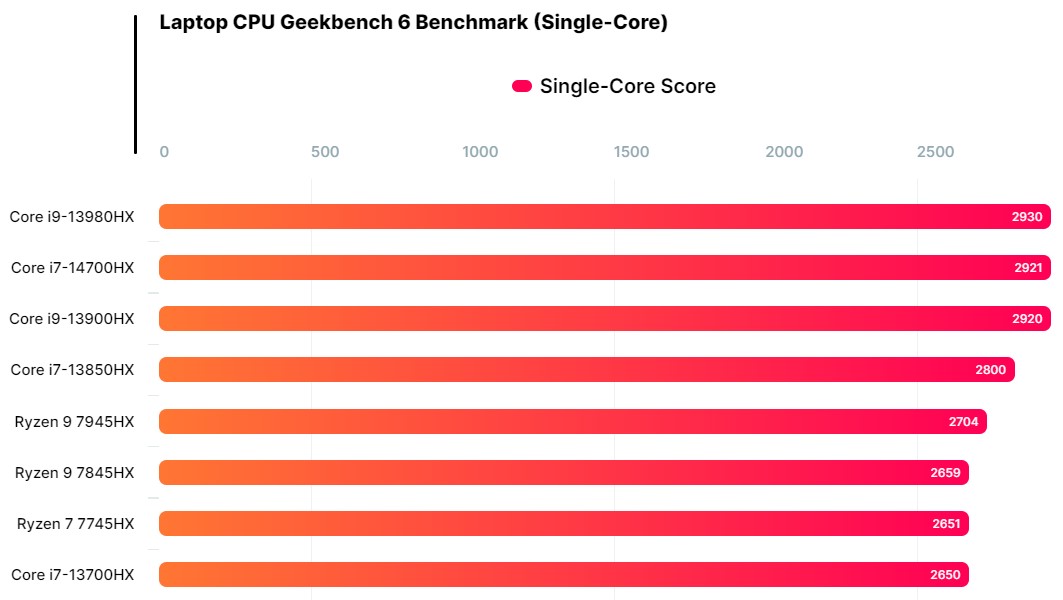 بنچمارک تک هسته ای پردازنده Core i7-14700HX اینتل